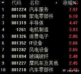 A股 目前领涨的是半导体、消费电子、汽车服务等 ​​​