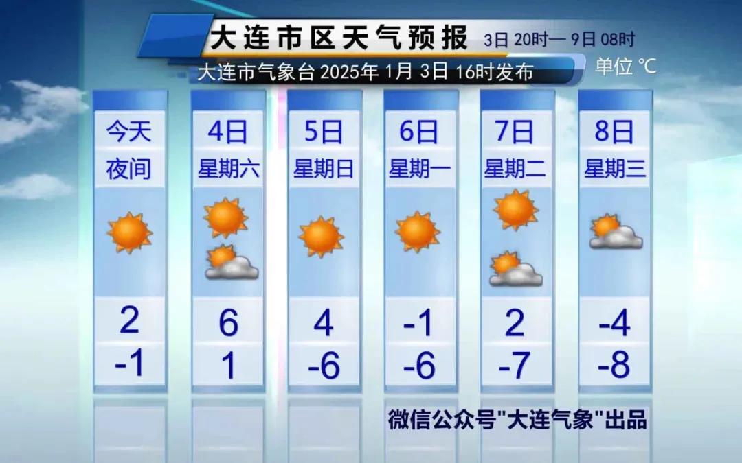 简单报天气！
只说重点：
1、明天白天气温逐渐升高，市区最高气温能达到6℃。

