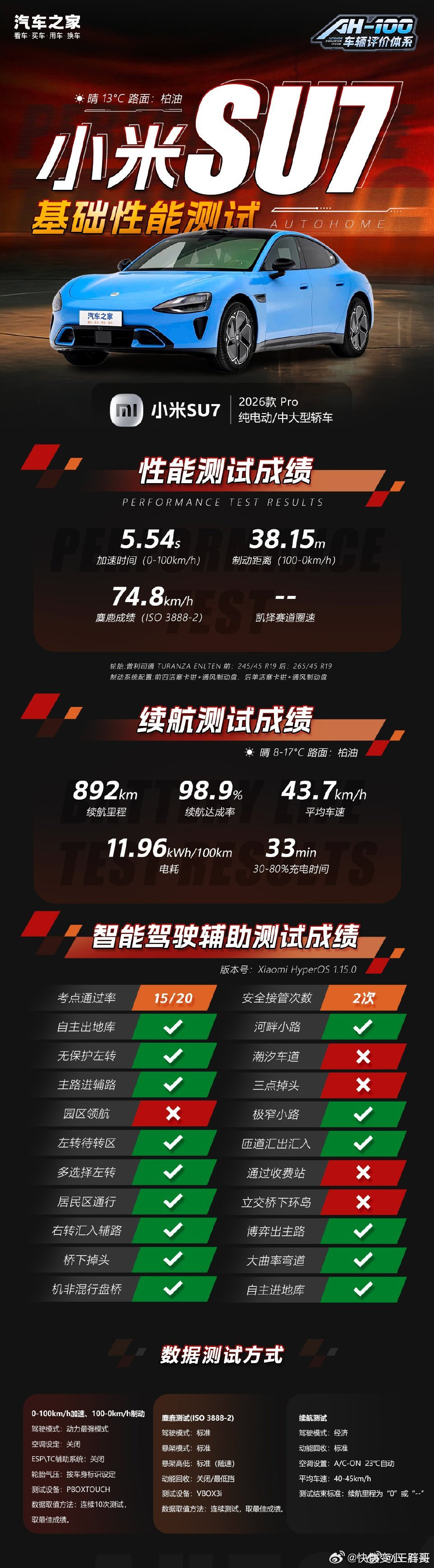 晚上看到有人说小米 su7pro 跑的高速续航有什么用的这回城区也出来了，匀速 