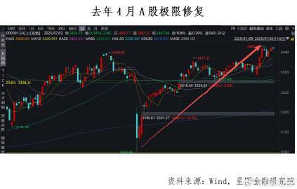 【A股狂暴上涨原因找到了 ！】A股底部结构基本确认 指数层面，A股已呈现明确的触