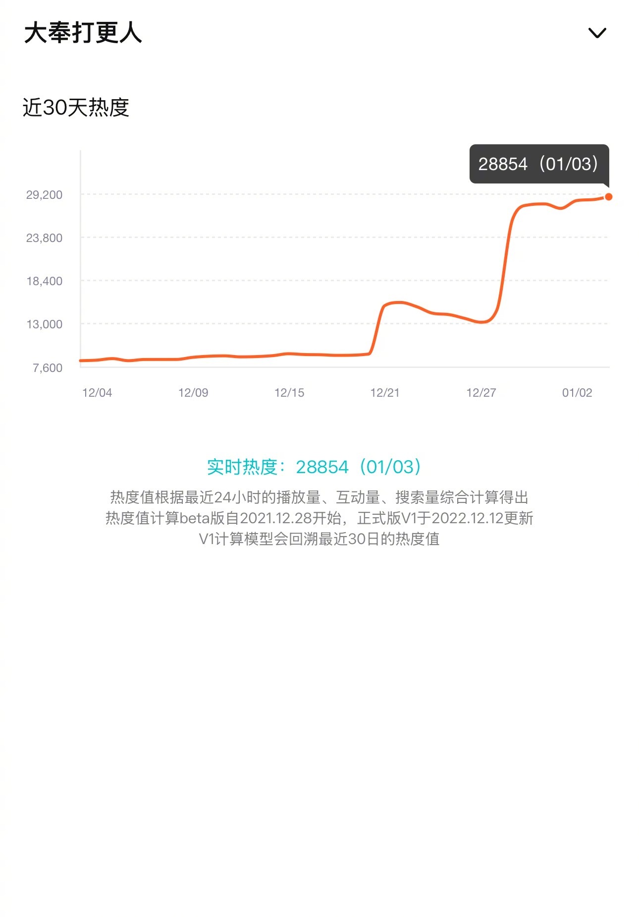 王鹤棣田曦薇《大奉打更人》热度28000多了，接近2万9，加油啊！快快破三万[打