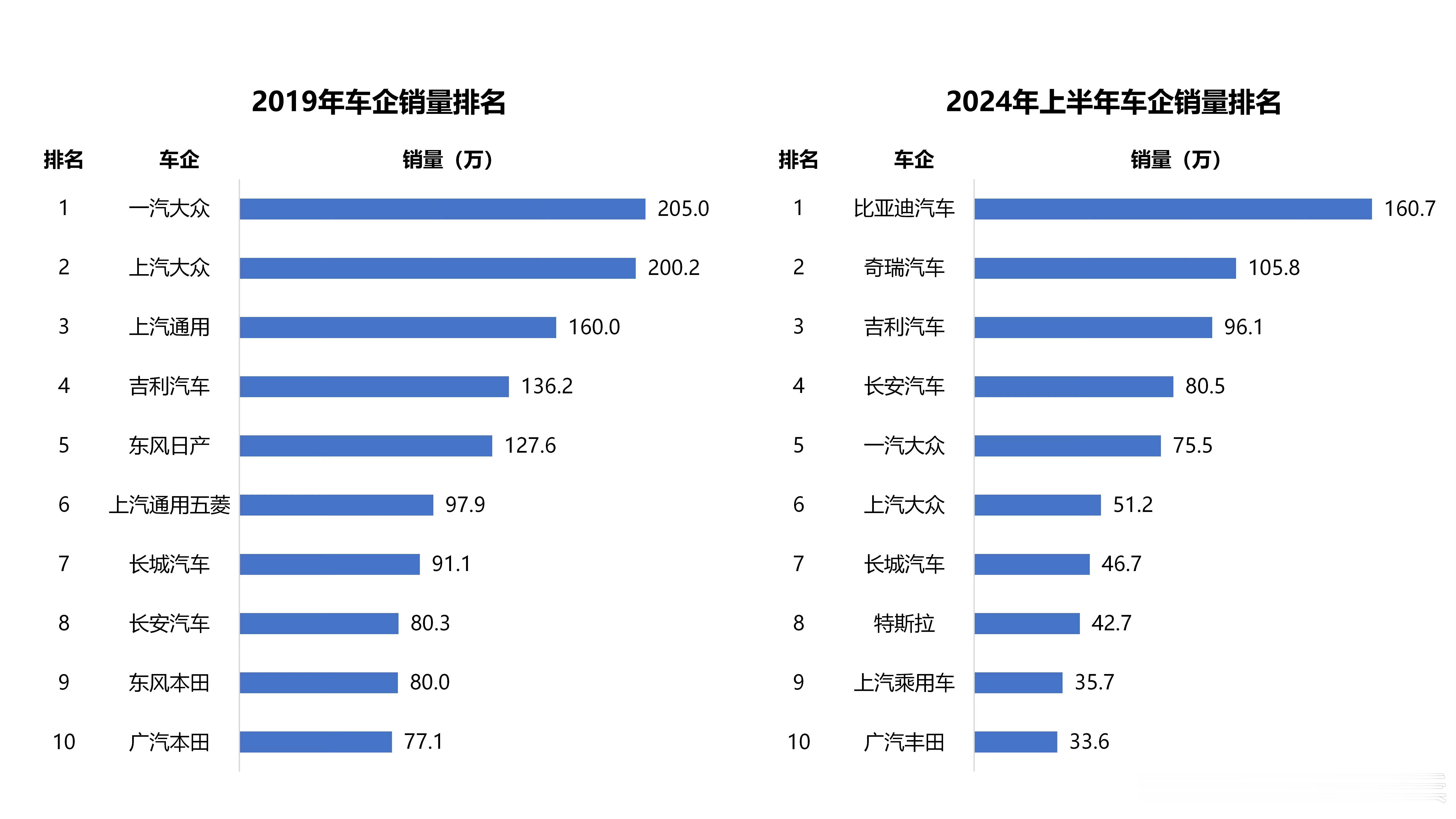 2024 年上半年中国乘用车前十销量榜单，比亚迪位居第一。中国车企包揽了前四席位