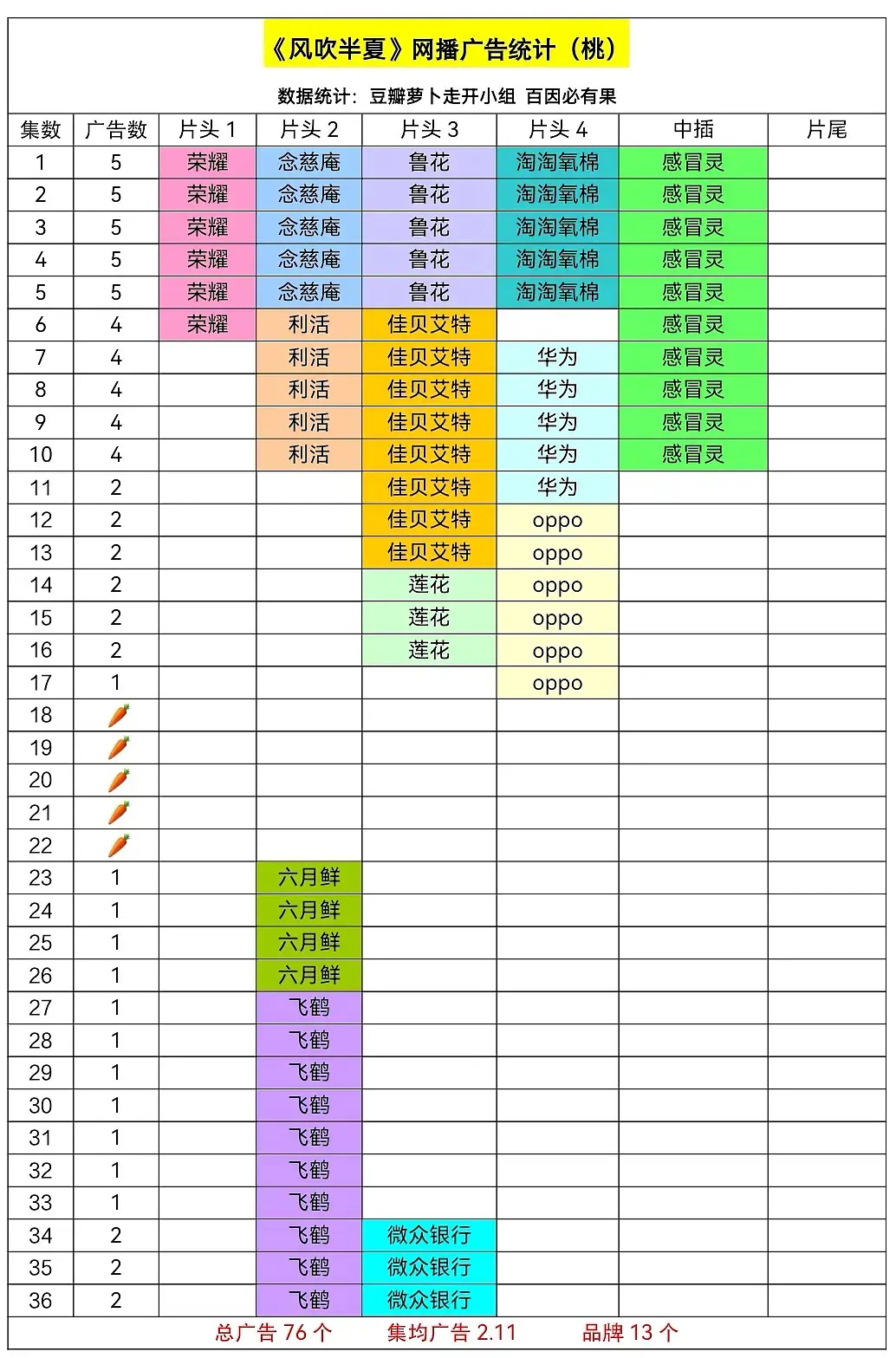 其实电视剧开播后萝卜不用担心，你看看之前的《风吹半夏》也是萝卜，结果女主角许半夏