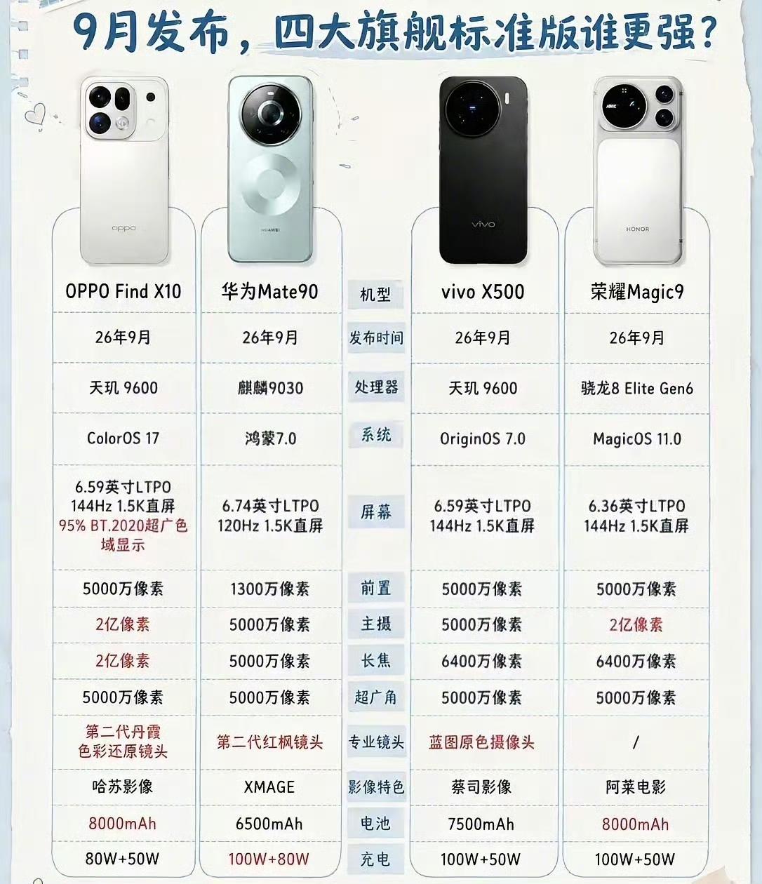 九月，四大旗舰标准版颜值谁更佳[what]
如果真如图中爆料，首选荣耀Magic