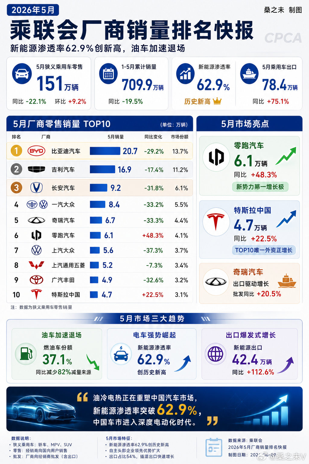 据中国汽车流通协会乘用车市场信息联席分会最新销量数据统计，2026年5月份国内狭