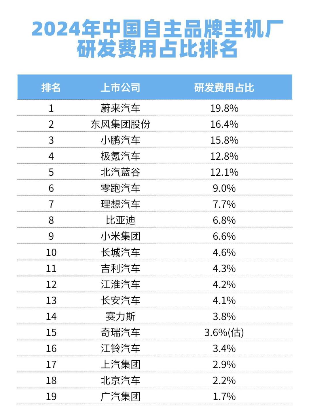 2024中国自主品牌主机厂研发费用占比排名