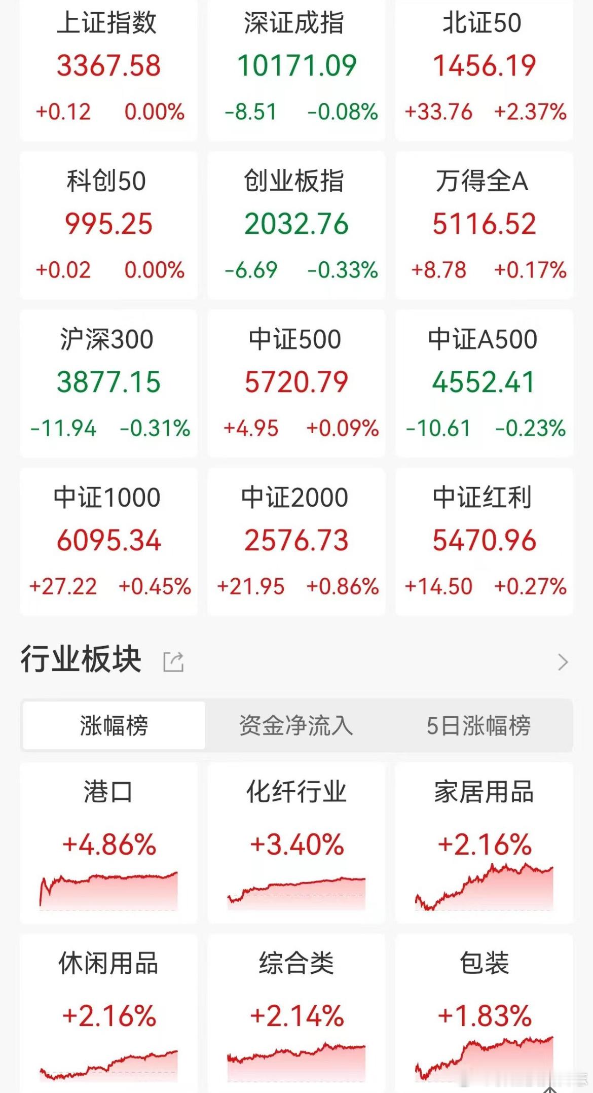价值投资日志[超话] A股收评：沪指平收，全市场超3500股上涨，并购重组、航运
