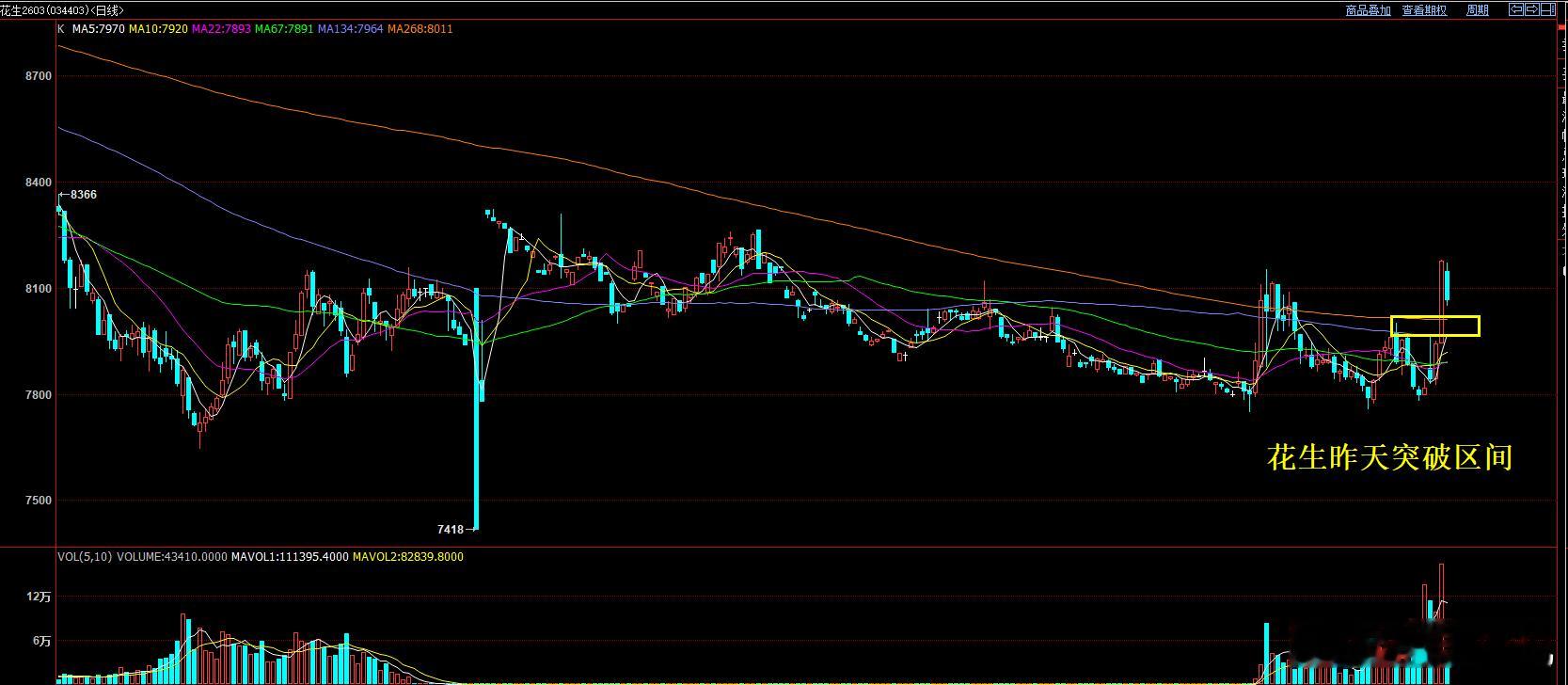 花生03昨天突破的区间是7960-8020，短线已经突破了前期反弹高点8152。