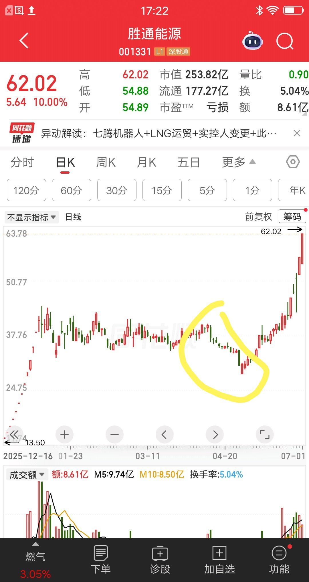 一位上海的股民，他在1月20号买的胜通能源，价格38元重仓梭哈120多万块。当时