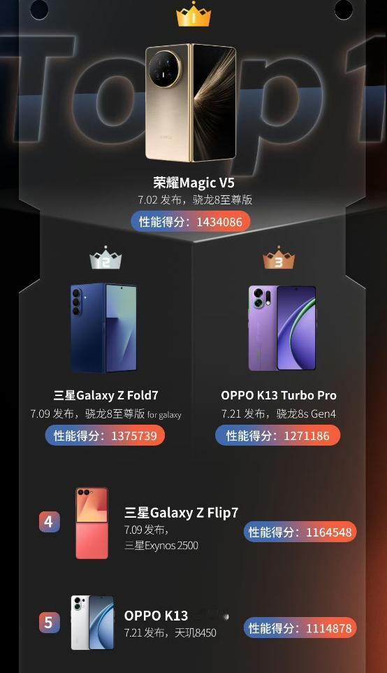 鲁大师7月的榜单出炉，荣耀Magic V5在性能和AI榜单都是TOP1
新机性能
