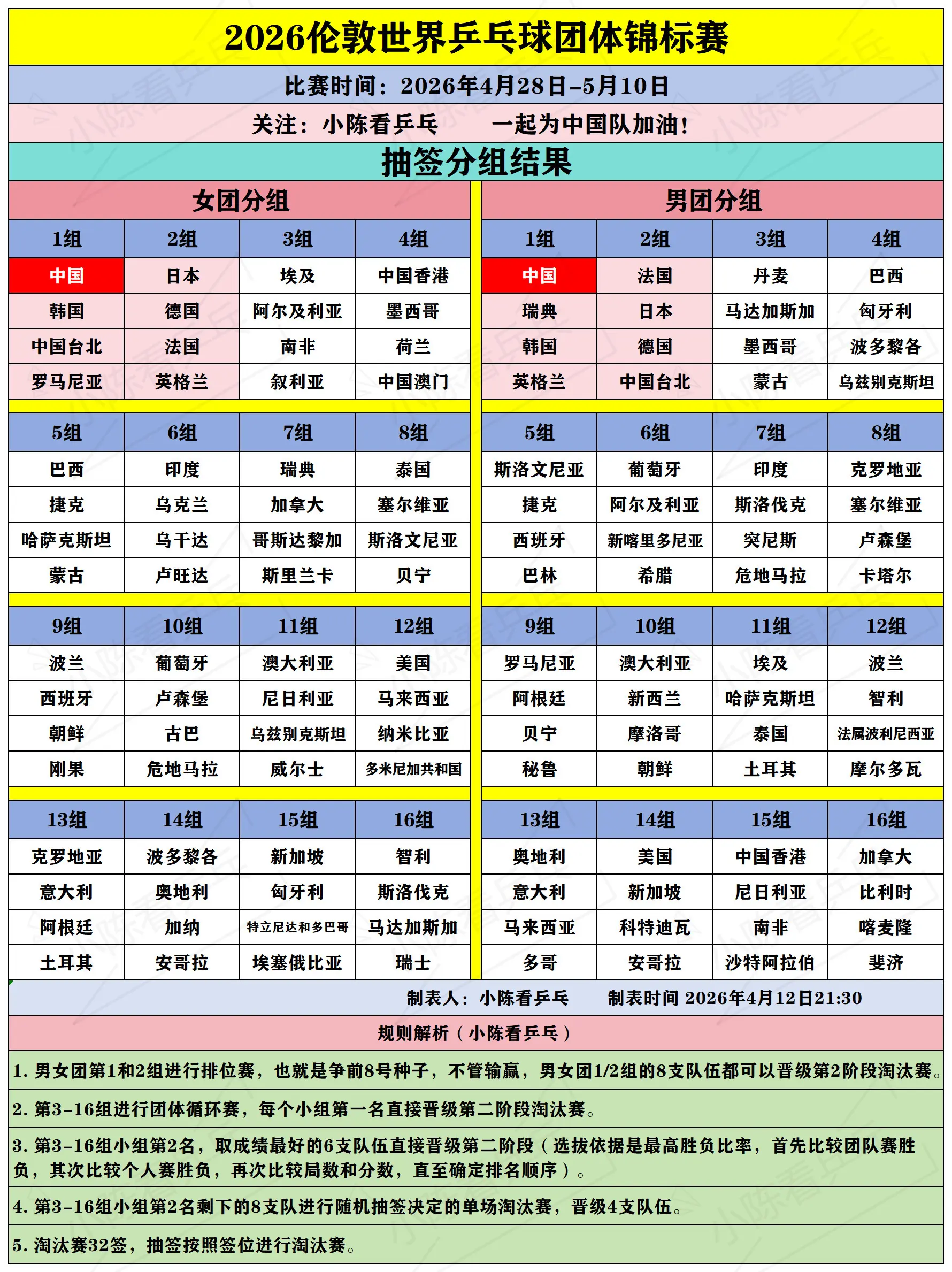 2026年伦敦团体世乒赛男女团体分组明细。2026年伦敦团体世乒赛男女...