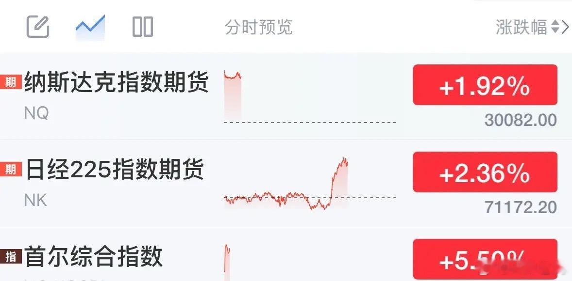 利好消息正规市场美股和韩国股市反攻大涨，A股今天大概率还是科技牛反弹上涨：202