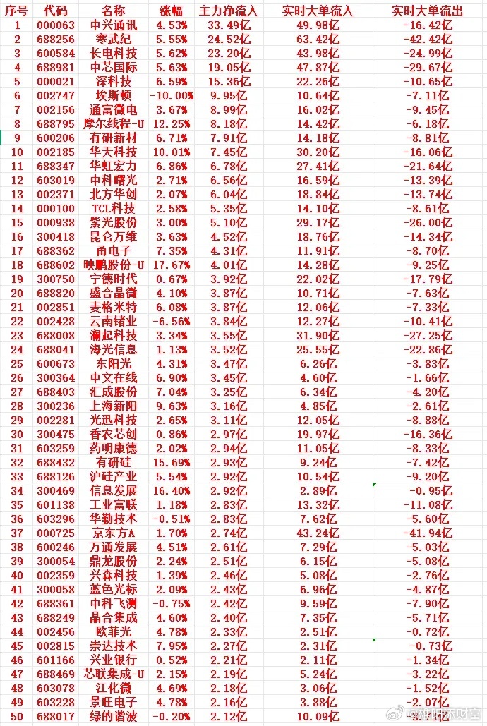 7月9日早盘，主力趁着盘中低位，批量进场布局以下个股。榜单个股主要集中在半导体、