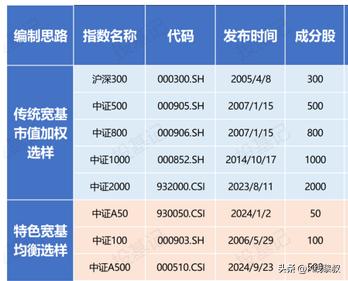 近期，中证指数动作频频。10月11日，中证指数公司宣布，中证100指数将于10月