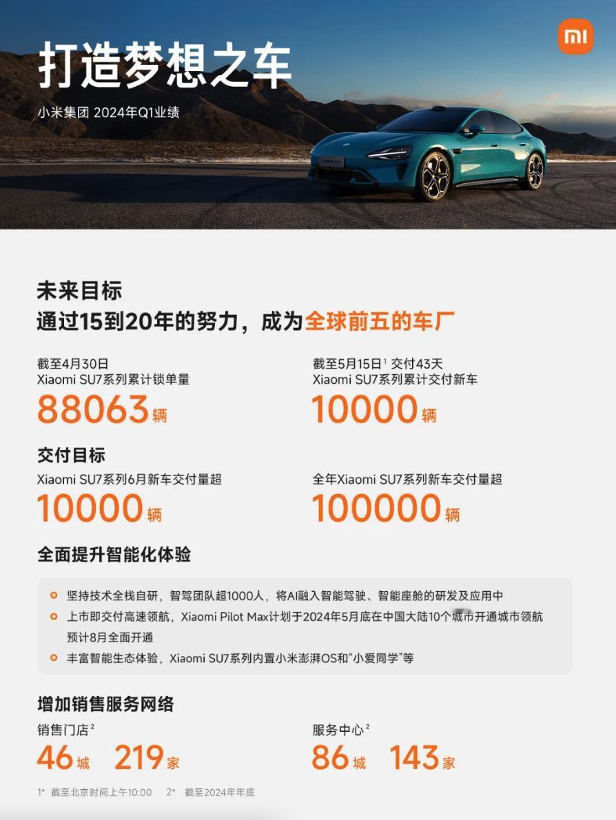 不是我吹，新能源车企20万-30万区间，小米SU7基本没有对手。

目前小米集团