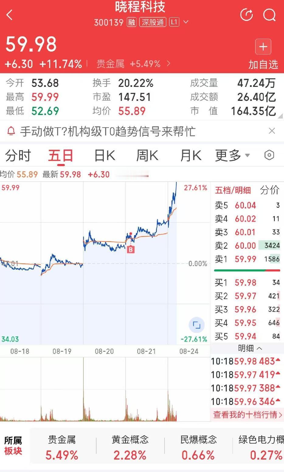 买入
拿着
放着
晓程科技 
会幸福吧
对于小散来说，
卖亏和补早
是常态[捂脸