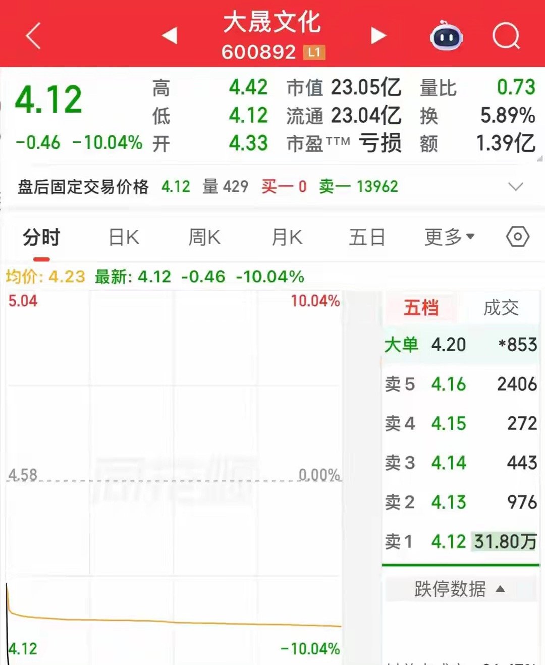 惨！今日4只跌停股，其中3只是连板后闪崩跌停，打板的全部被套！三大指数连续四天收