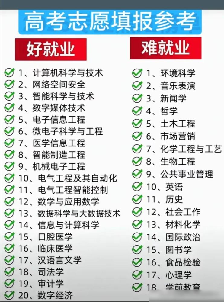2026年高考录取分数大幅上涨的4个专业！

说真的前两年大家还都把这些专业当“