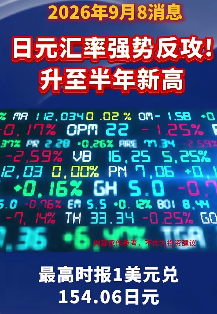 日元疯狂“逼空”！单日暴涨190点，“虹吸效应”正在席卷全球。
最近外汇圈最炸的