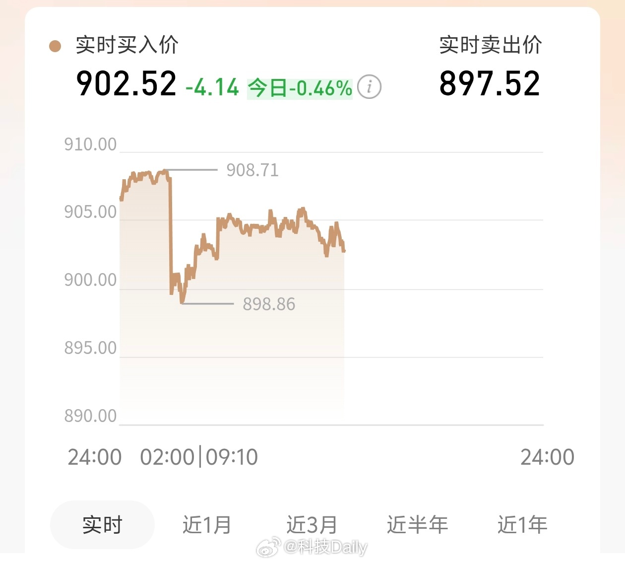 油价大涨金银下跌风吹草动就能让黄金大跌，黄金也是真的惨，跌吧跌吧，利好不咋涨，利