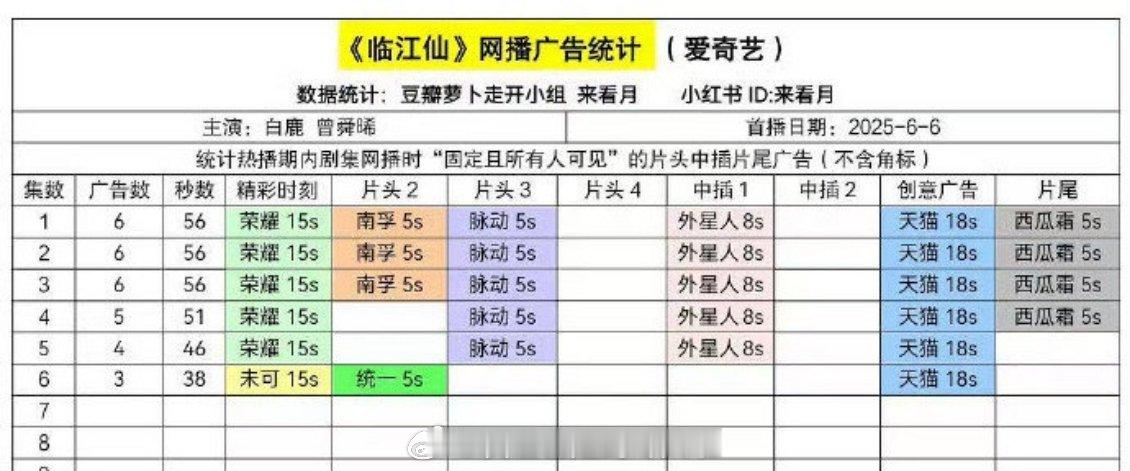 《临江仙》开局六广成绩不错，白鹿抗招商能力又一次验明正身了第一批追剧repo还不