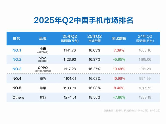 2025年Q2中国手机市场排名出炉小米（含REDMI）以1141.76万台激活量