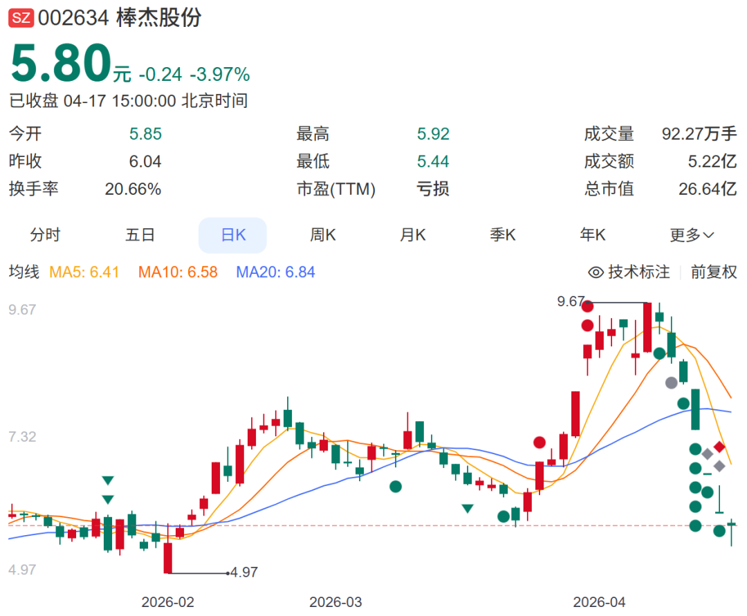 【#棒杰股份董事长举报董秘违规信披#，协议现“不知情”名章，董秘：信披行为程序上
