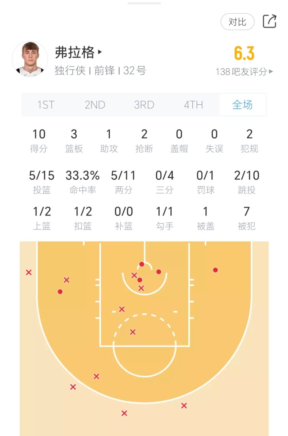 上半场结束，弗拉格投篮15投5中，拿到10分3篮板2抢断！nba夏季联赛 ​​​