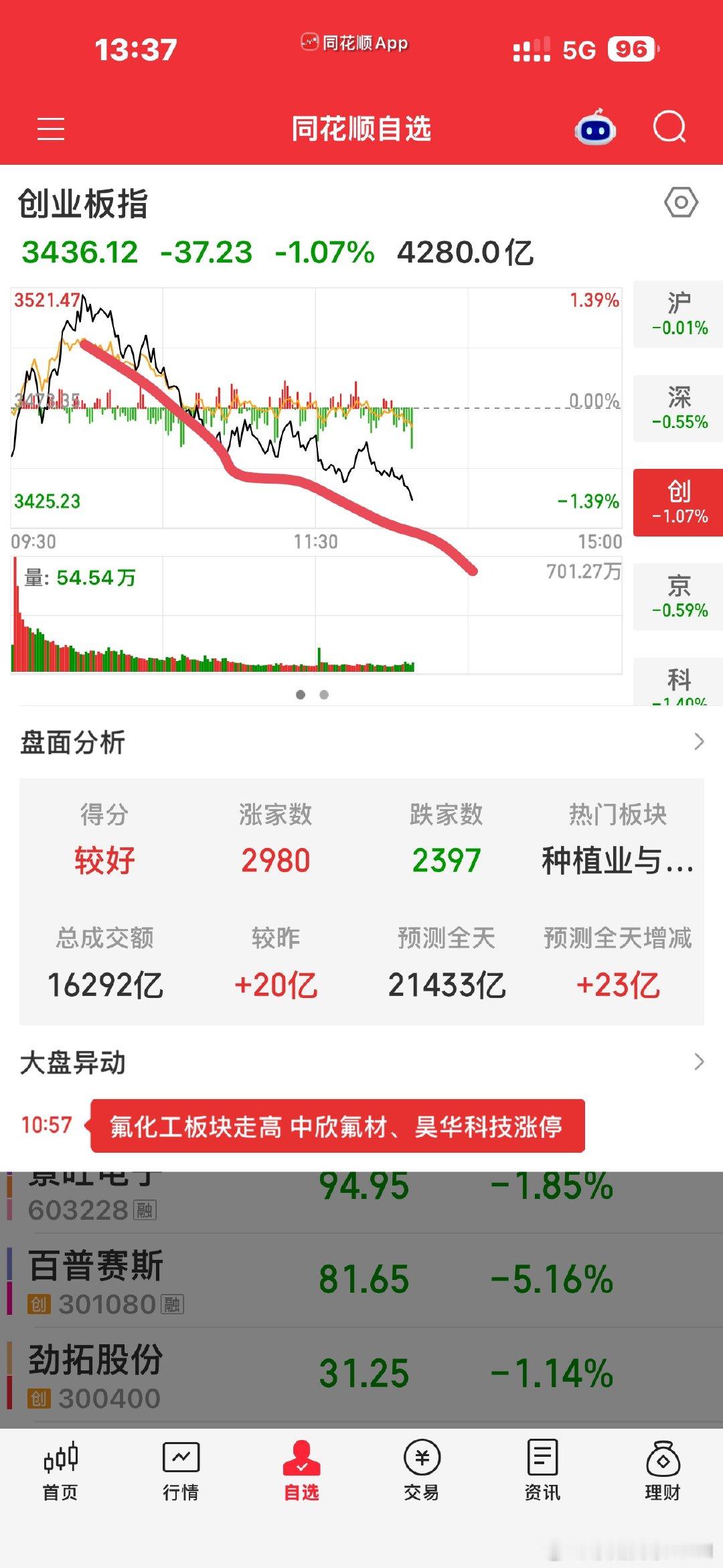 股市和武汉的天气一样，骤降啊[允悲]武汉今天就是最高温的，明天就开始降温了[不愧
