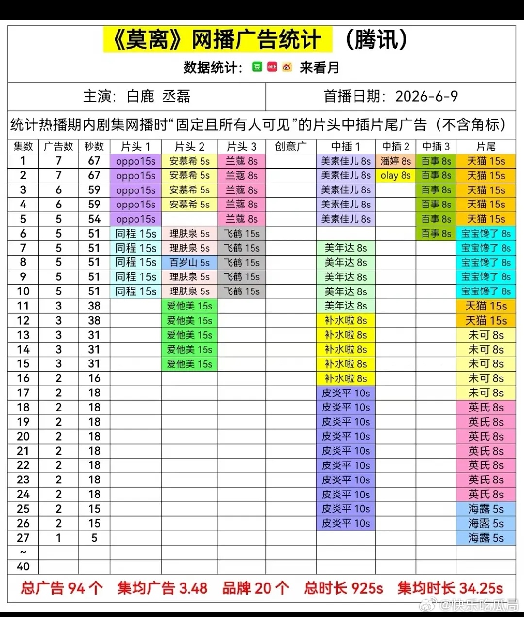 热度越来越低，云合越来越高，广告商还跑步离场。云合还是广告商的问题啊 