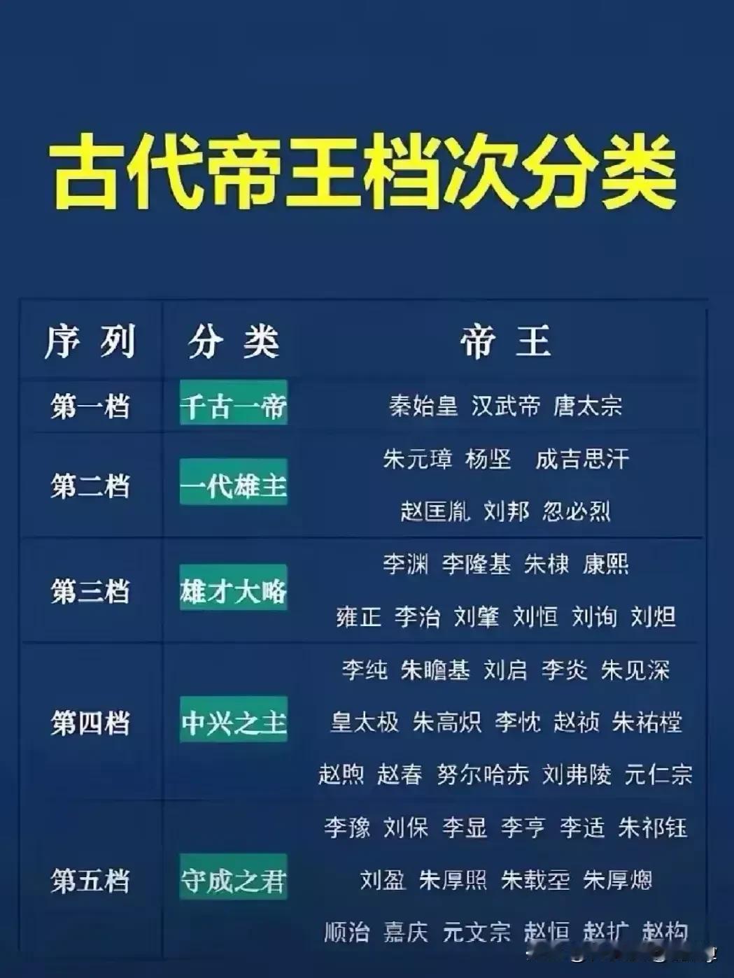 帝王按这样分号入座，你认为可行吗？

千古一帝只能有三位帝王评价 古代帝王御用 