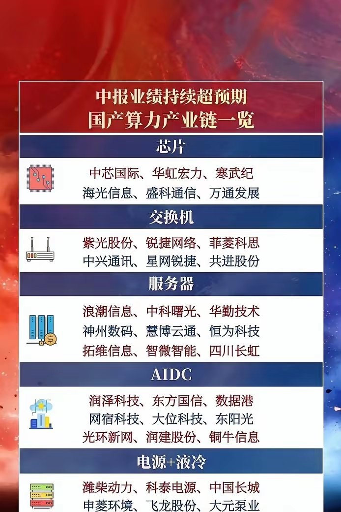 【中报业绩持续超预期！国产算力产业链全景图来了🔥】📈 A股“算力基建”赛道持