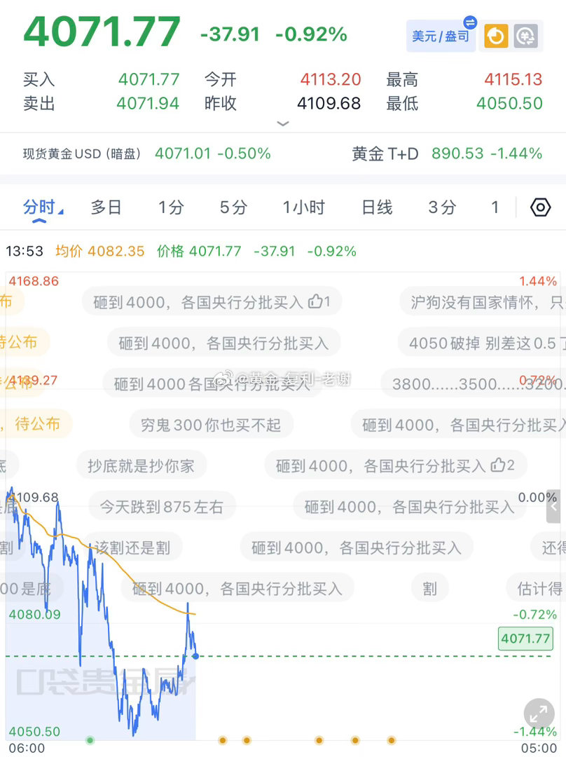 黄金4085-86做空，下跌4071止盈，今天五张空，4张止盈1单损，后面欧盘找