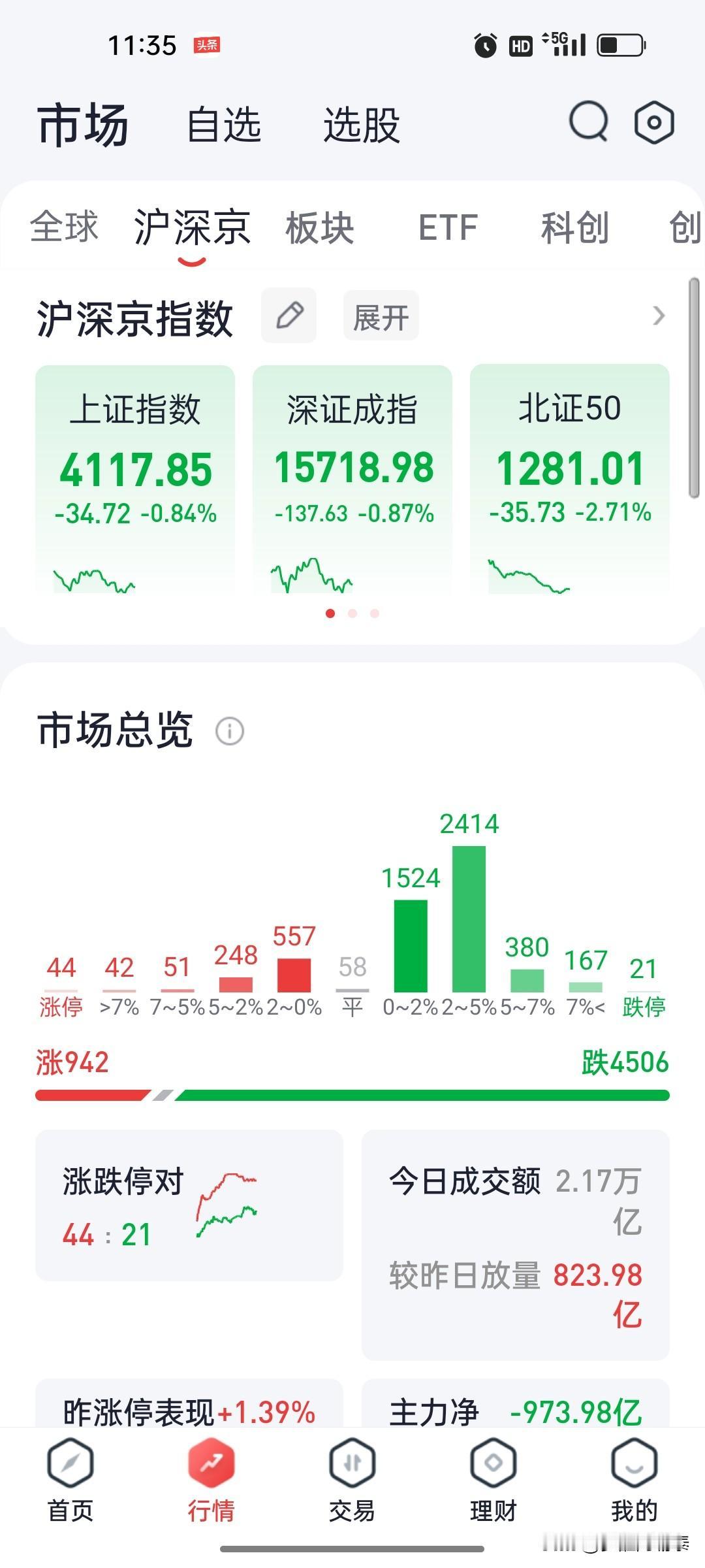 午评：科创50跌近3%，超4500股下跌——别把下跌当机会，可能风险到来

昨天