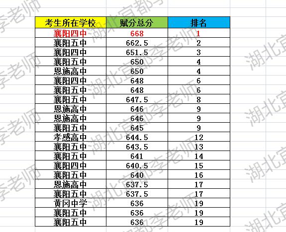 十二校文科前20襄四襄五霸榜！

上个月举行的湖北高三十二校第二次联考，是本省众