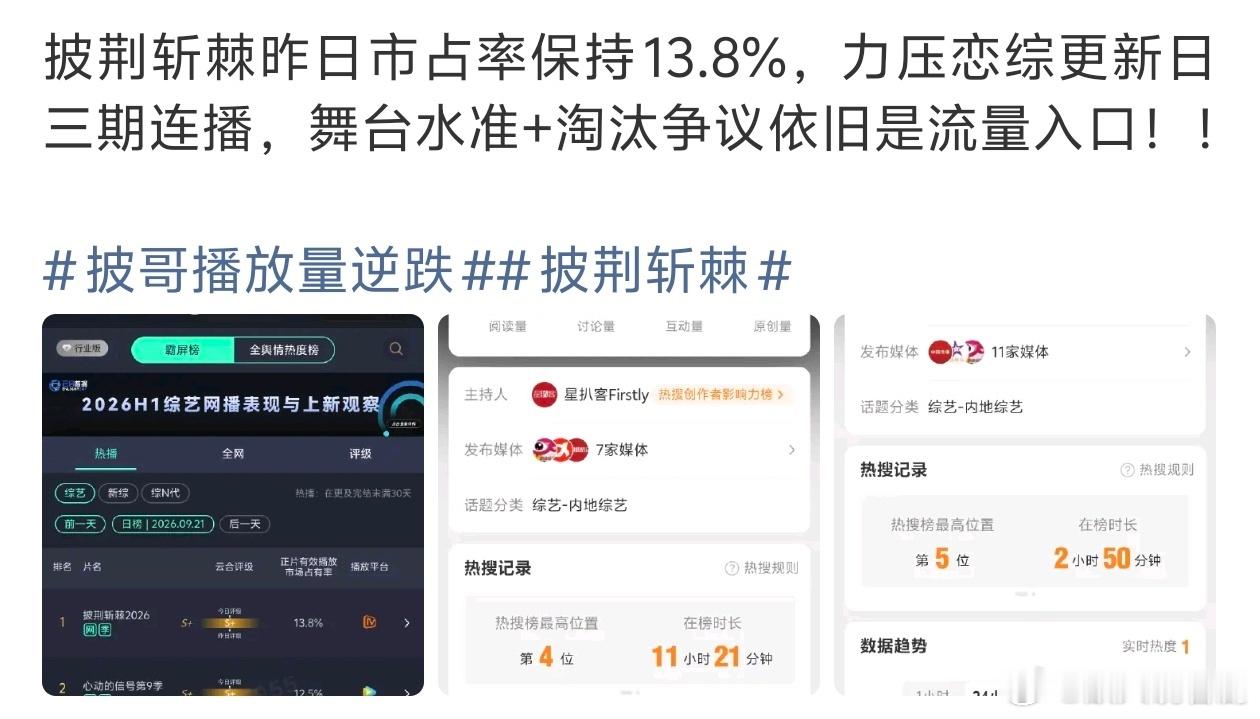 披荆斩棘昨日市占率13.8披荆斩棘昨日市占率保持13.8% ​​​