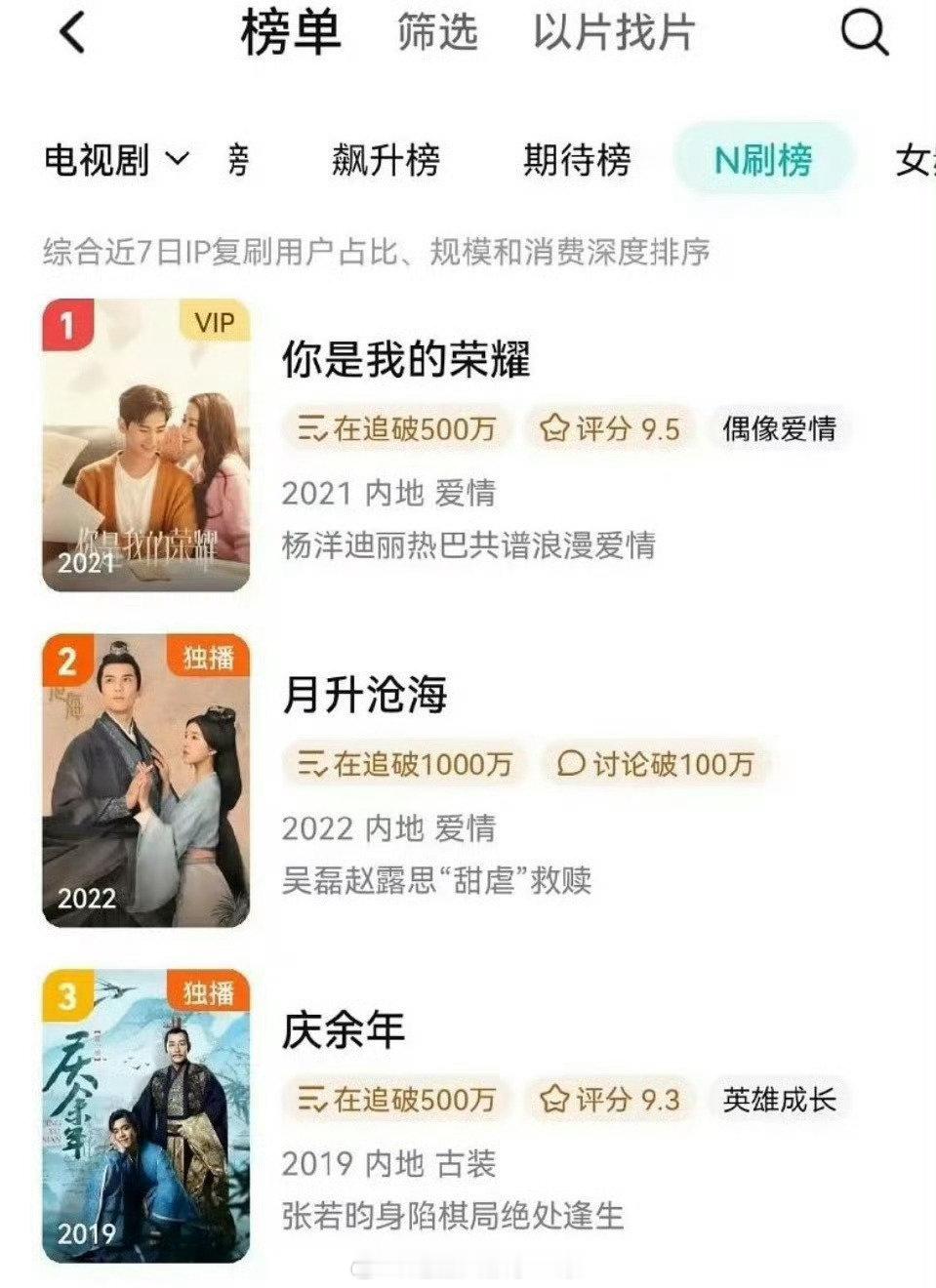 杨洋、迪丽热巴《你是我的荣耀》又成企鹅N刷榜第一了，都播出几年了还能有这个热度，