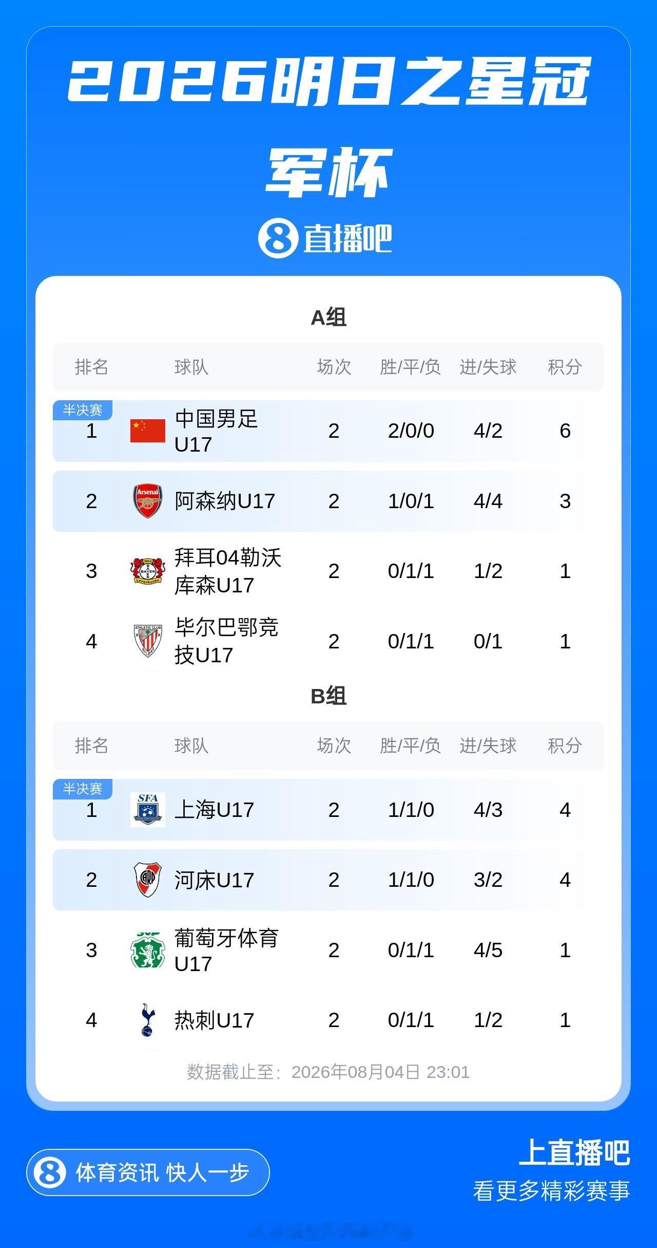 上海明日之星冠军杯 第二比赛日赛果中国U17国少小组第一提前出线，上海U17目前