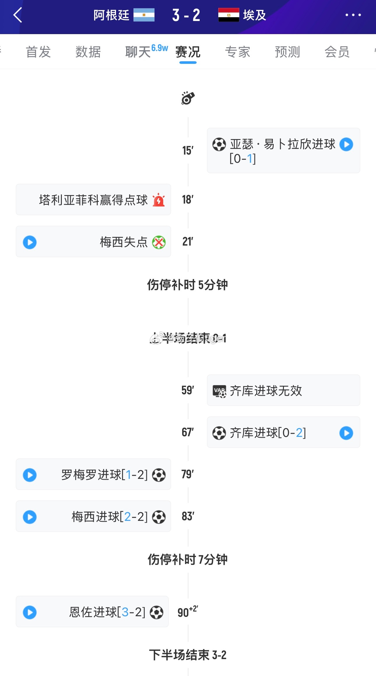 阿根廷3比2埃及阿根廷让二追三阿根廷惊天逆转确实有底蕴，不过埃及这反击是真厉害。