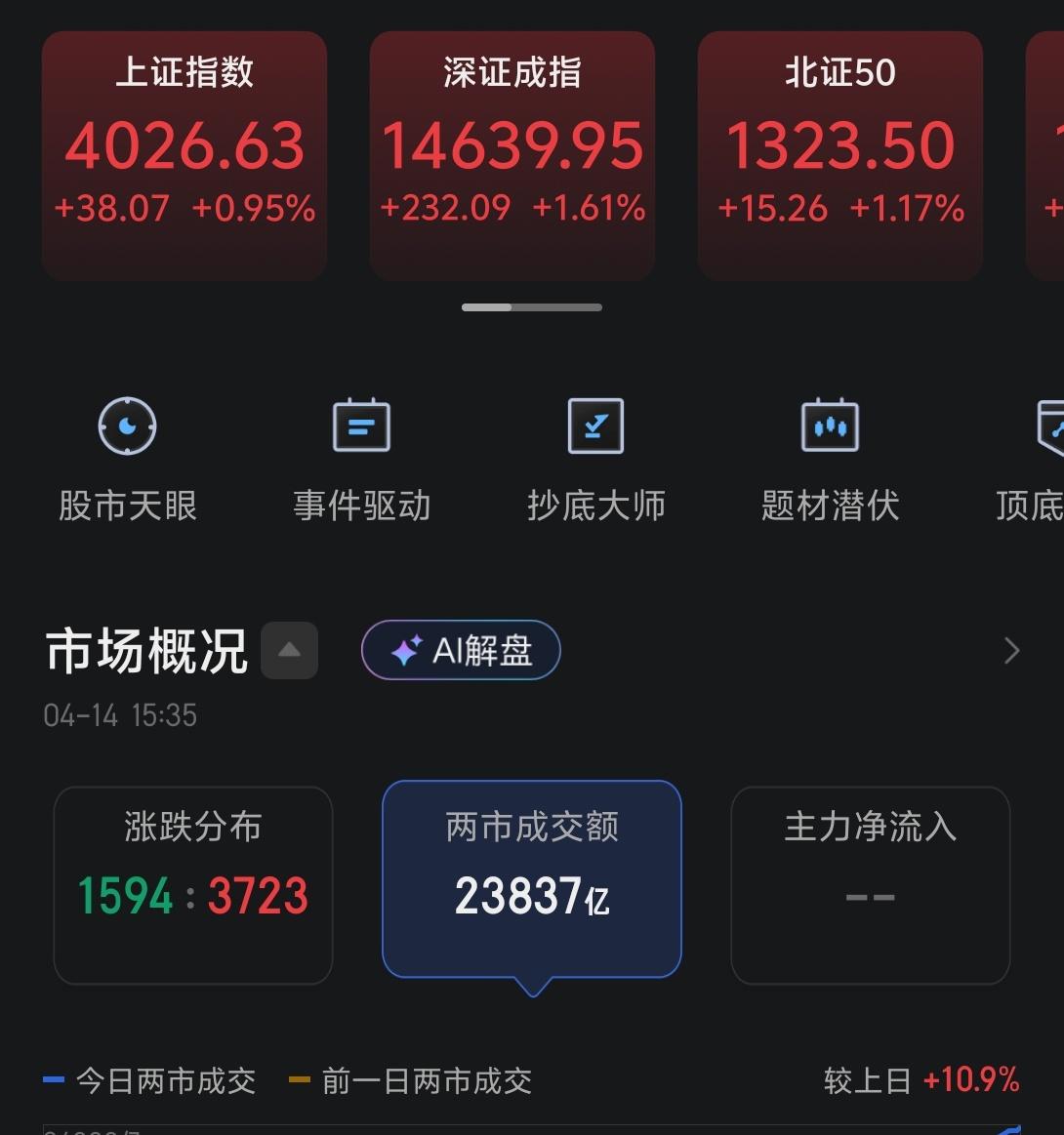 今天市场高开高走，4000点再次拿下，创业板也创下了近几年的新高3560点，成交