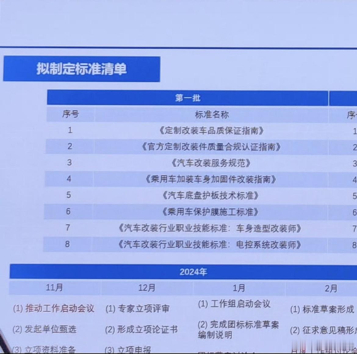 网传的图，汽车工业协会开始推进多项改装标准制定。看车fans从业群讨论，这个是团