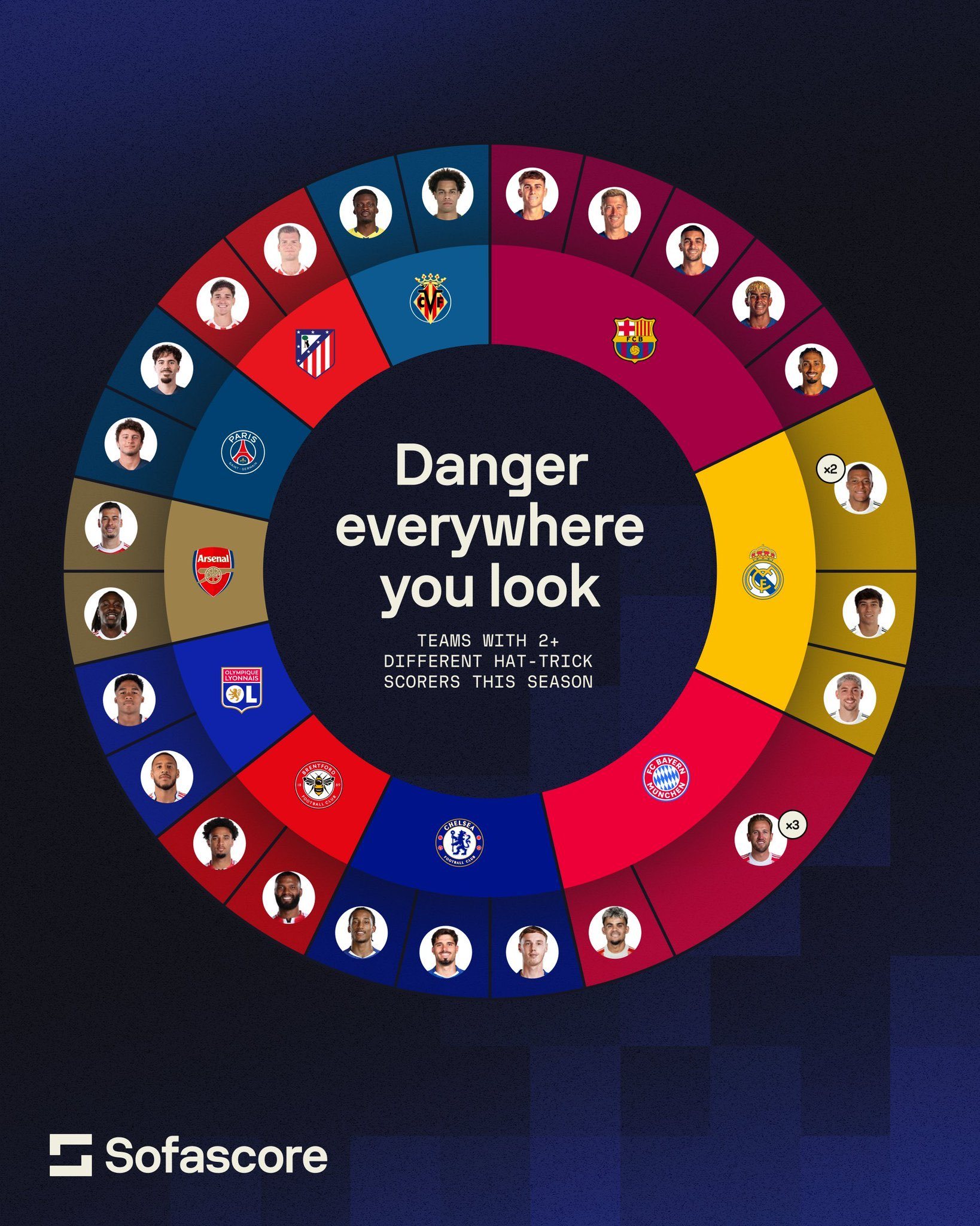 本赛季五大联赛帽子戏法球员，巴萨五人上演帽子戏法是俱乐部中人数最多的。巴萨至死不