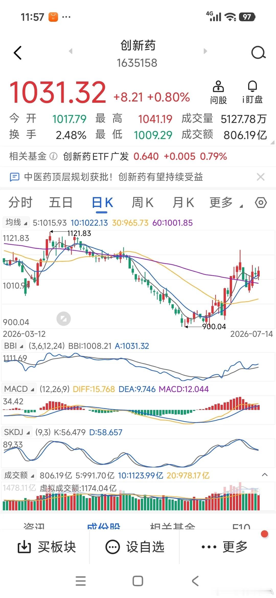 A股正在酝酿高低切换的概率在增大。上午A股继续跌，上证指数跌破3900点，低点是