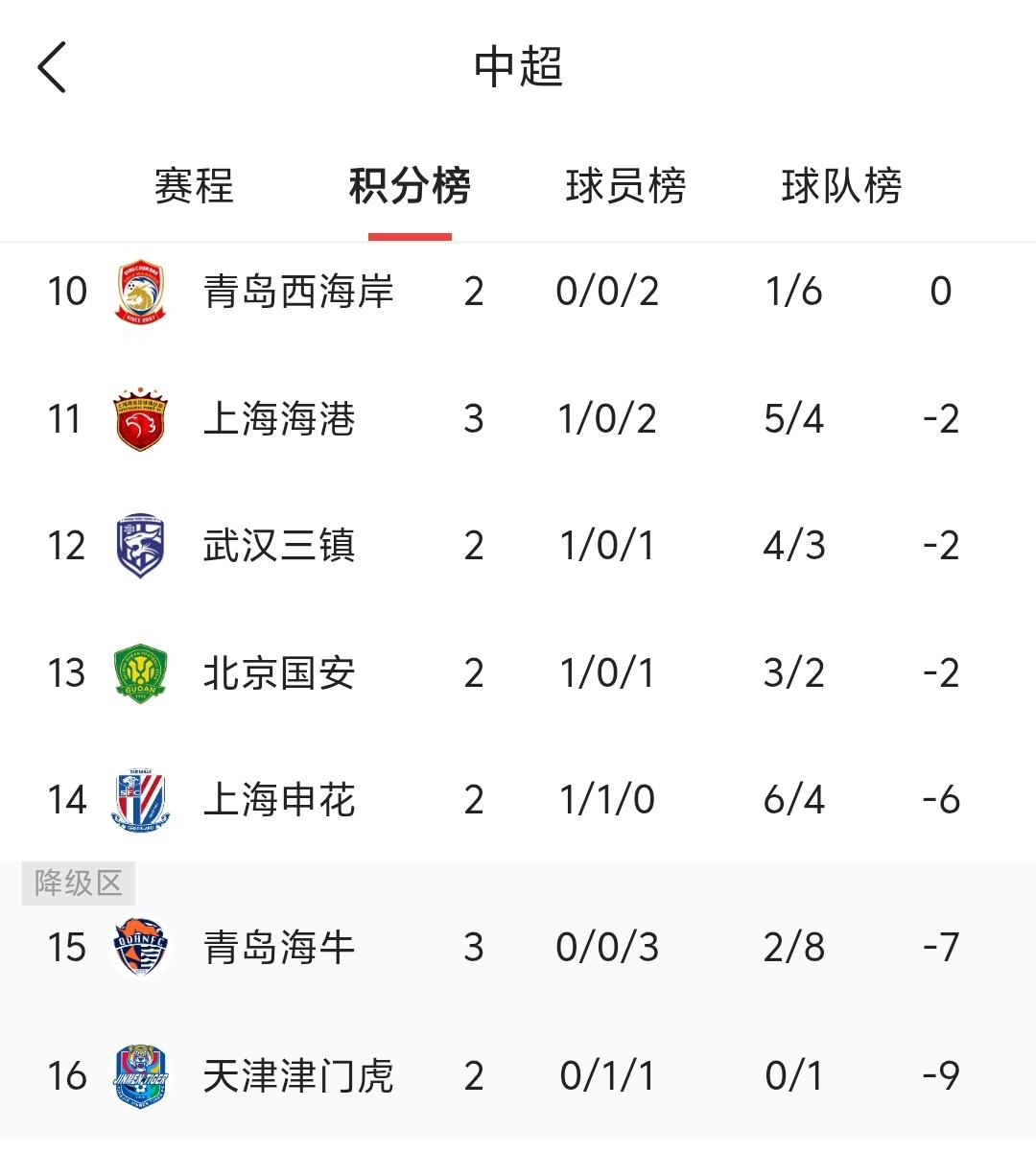 上海海港客场0：1不敌大连英博，赛季3场比赛遭遇2场失利，加上超级杯比赛输给北京