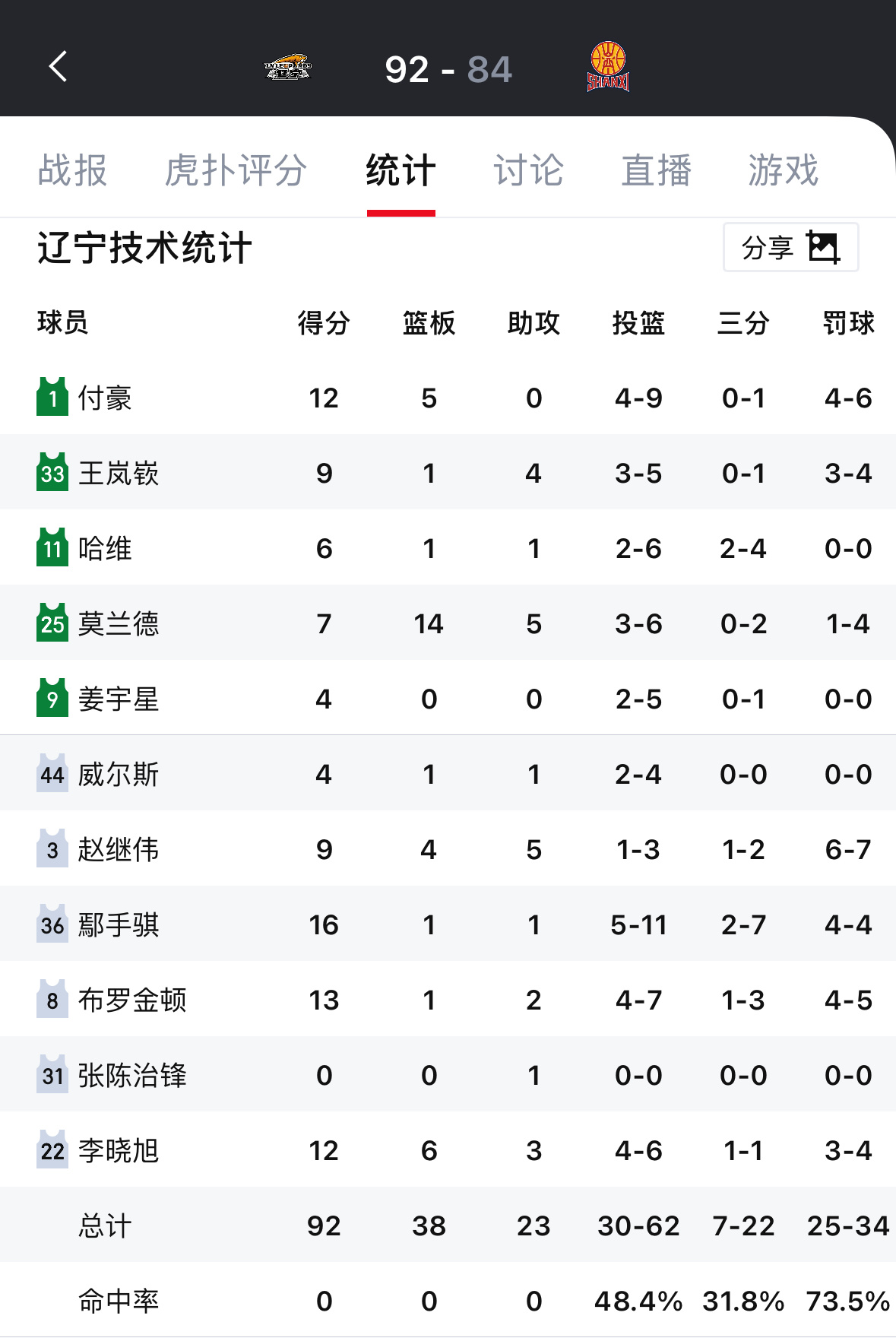 辽宁队第二阶段开始后的这四场比赛三分命中率分别为：36.4%，31.8%，39.