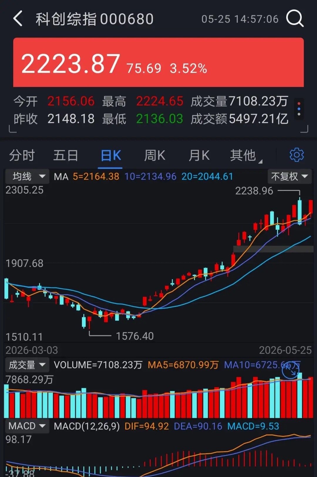 今日A股：大科技一家独大目前A股有5526只股票，今天上涨的股票数量为2180只
