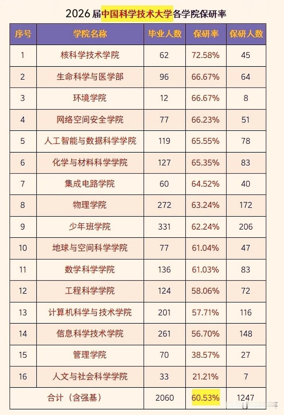 2026年中国科学技术大学各学院保研率，保研率是真高呀！核科学技术学院保研率72