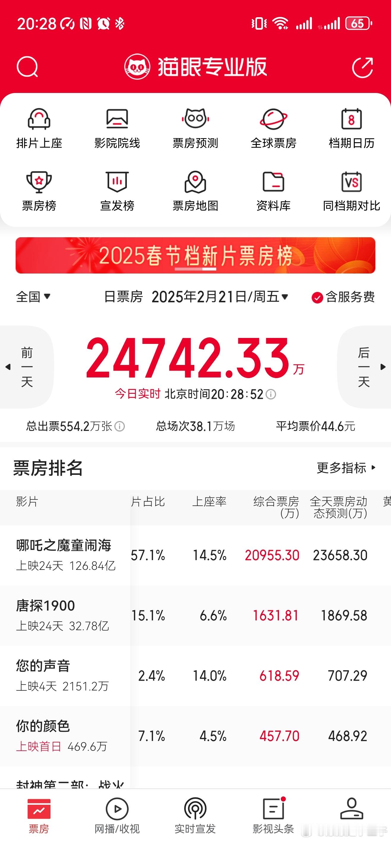 哪吒2票房129亿 我们今天又超过猫眼预期的，多了3000万，看看猫眼调不调总票