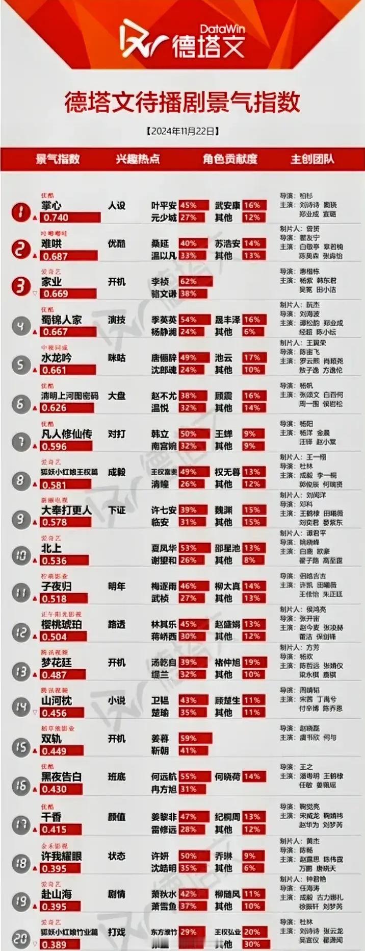 11.22德塔文待播剧景气指数刘诗诗《掌心》0.74白敬亭章若楠《难哄》0.68