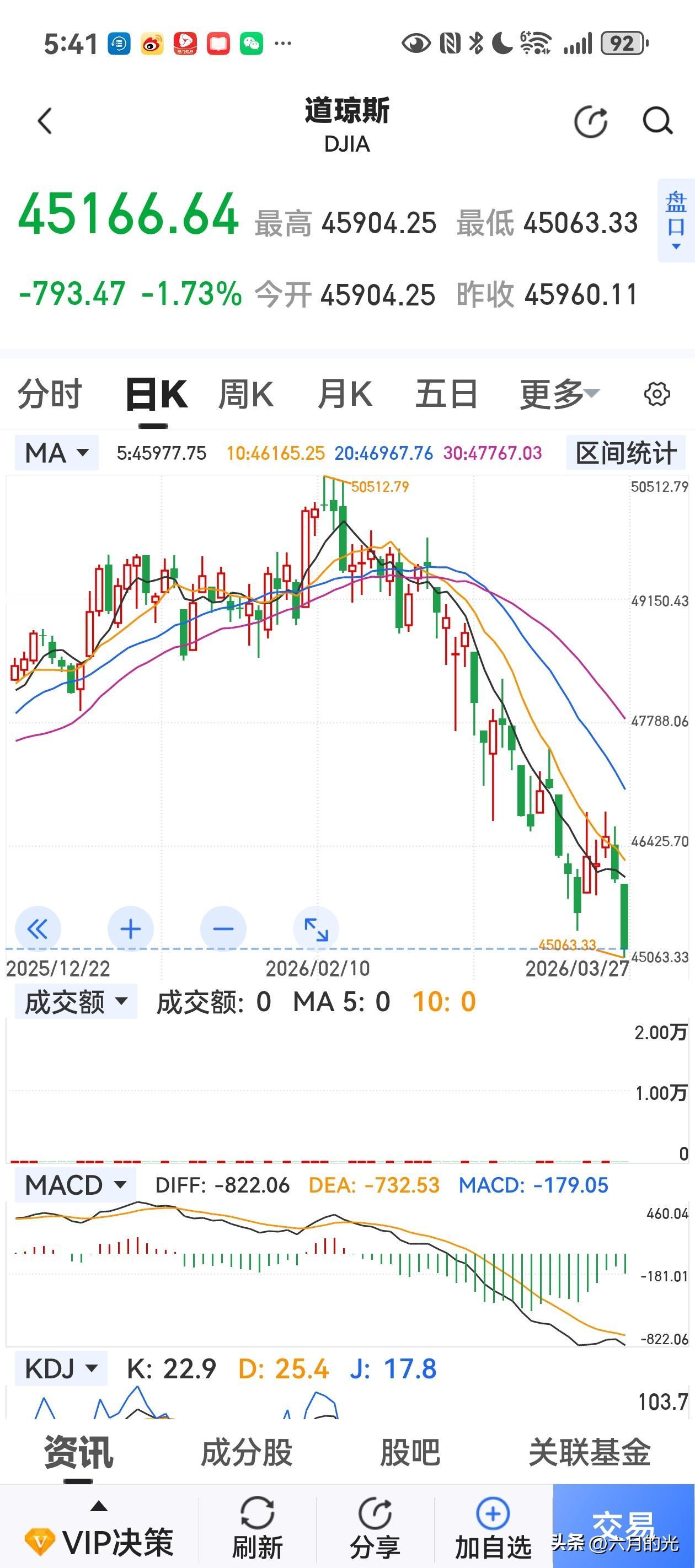 最新消息：昨晚原油暴涨，美股大跌！！！

昨晚原油“空袭”如同一颗重磅炸弹来袭，